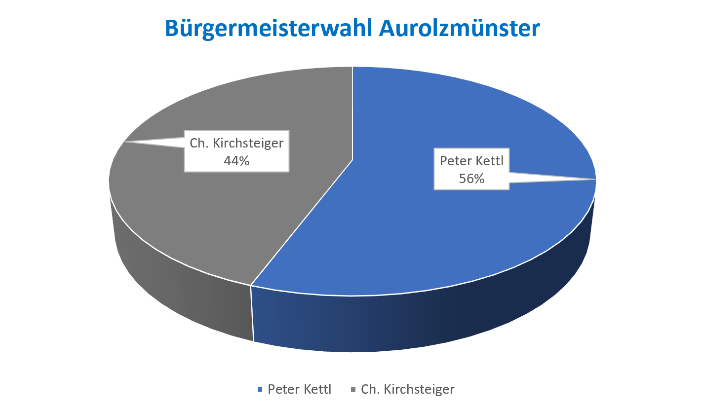 Ergebnis Bürgermeisterwahl 2021