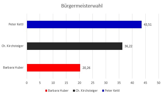 Ergebnis Bürgermeister u. Gr-Wahl 2021
